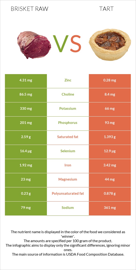 Brisket raw vs Tart infographic