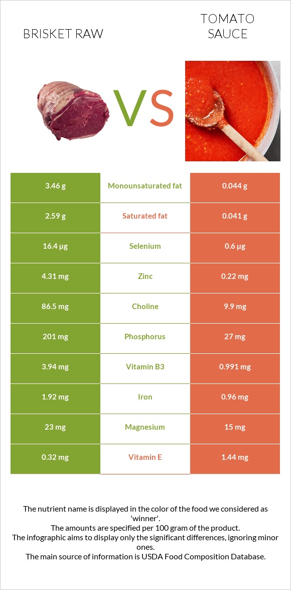 Brisket raw vs Tomato sauce infographic