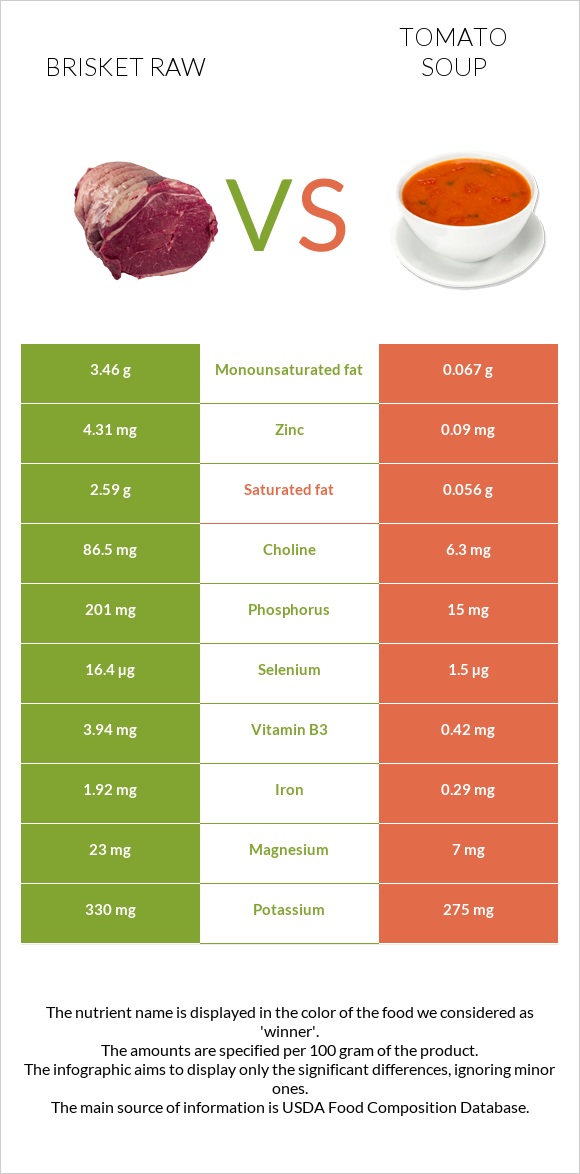 Brisket raw vs Tomato soup infographic