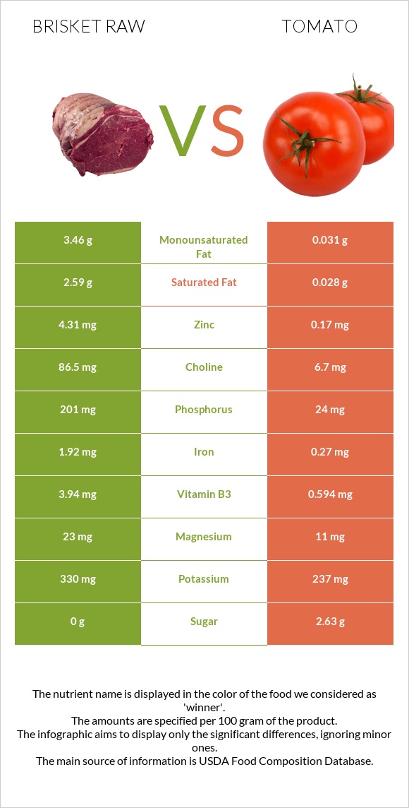 Brisket raw vs Tomato infographic