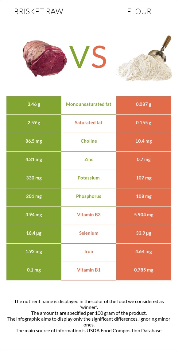 Բրիսկետ հում vs Ալյուր infographic