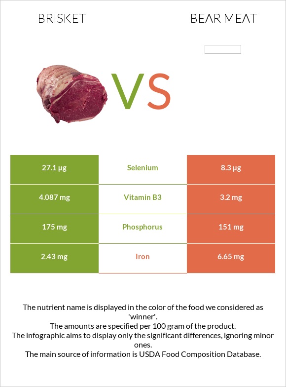 Բրիսկետ vs Bear meat infographic