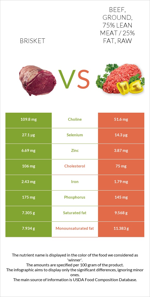 Brisket vs Beef, ground, 75% lean meat / 25% fat, raw infographic