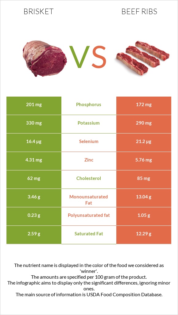 Բրիսկետ vs Beef ribs infographic