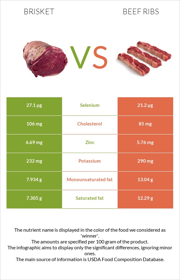 Brisket vs Beef ribs infographic