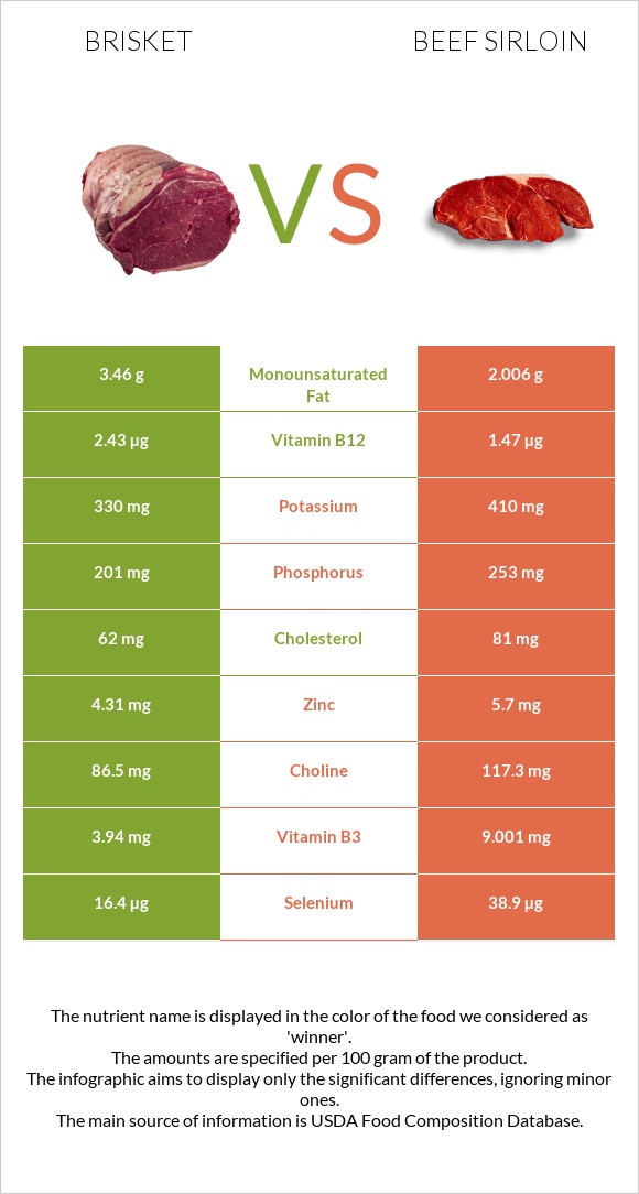 Բրիսկետ vs Beef sirloin infographic
