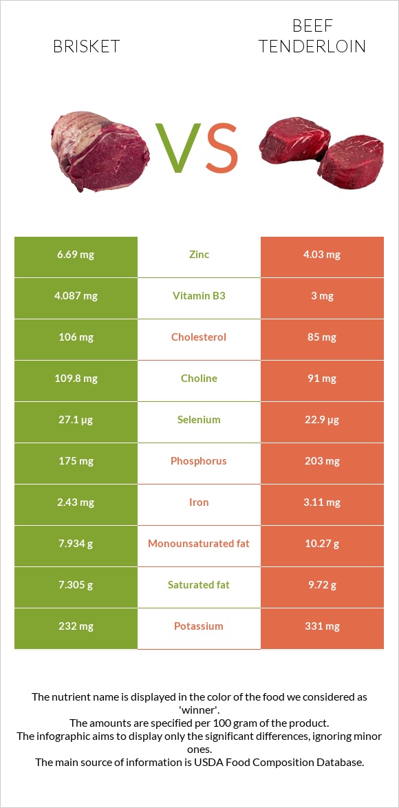 Բրիսկետ vs Տավարի սուկի infographic