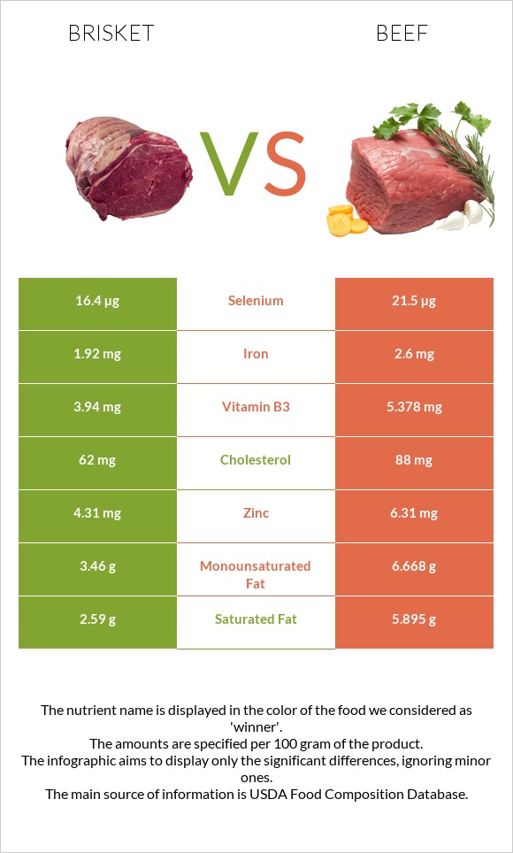 Brisket vs Beef infographic