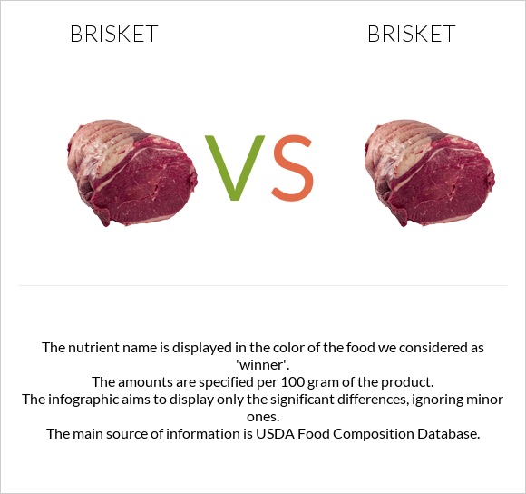 Brisket vs. Brisket — InDepth Nutrition Comparison