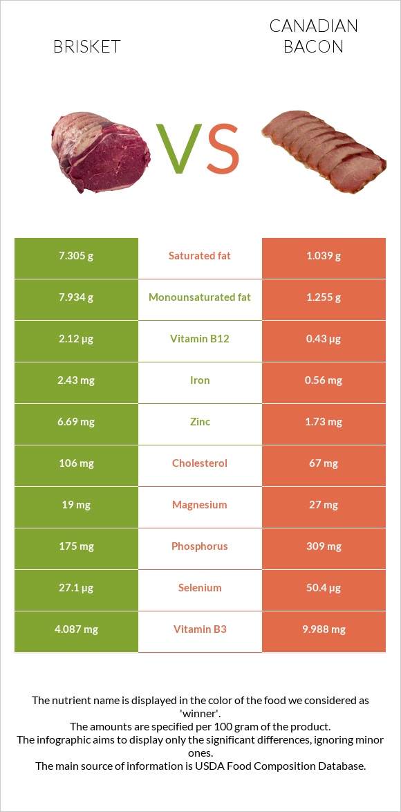 Brisket vs Canadian bacon infographic