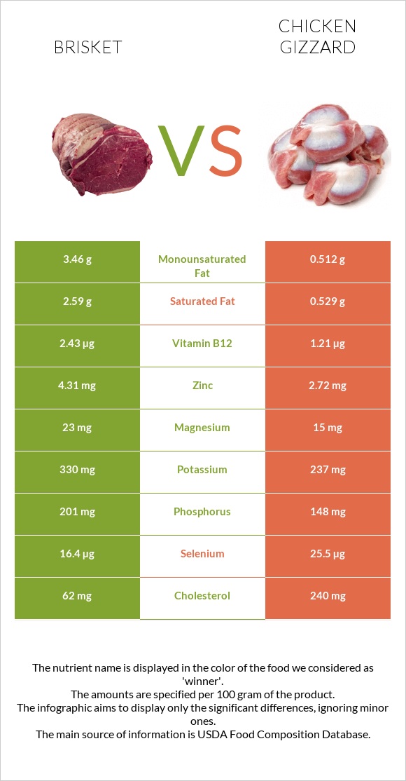 Brisket vs Chicken gizzard infographic