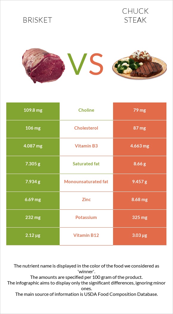 Brisket vs Chuck steak infographic