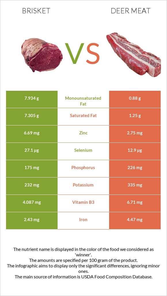 Բրիսկետ vs Deer meat infographic