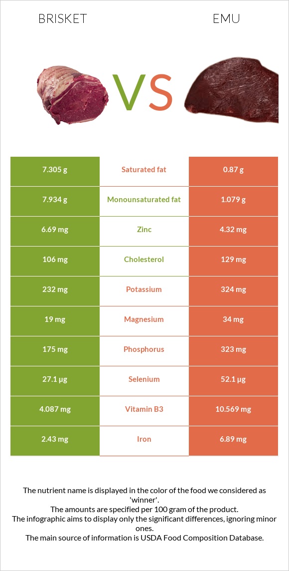 Brisket vs Emu infographic