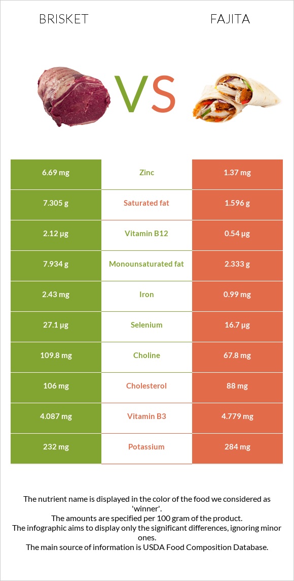 Brisket vs Fajita infographic