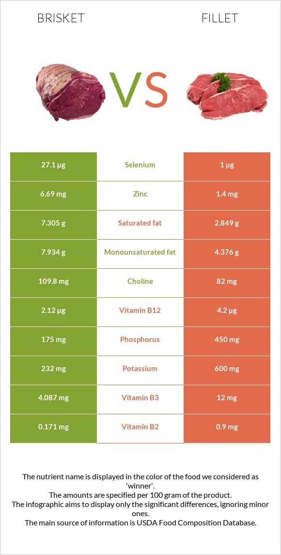 Brisket vs Fillet infographic