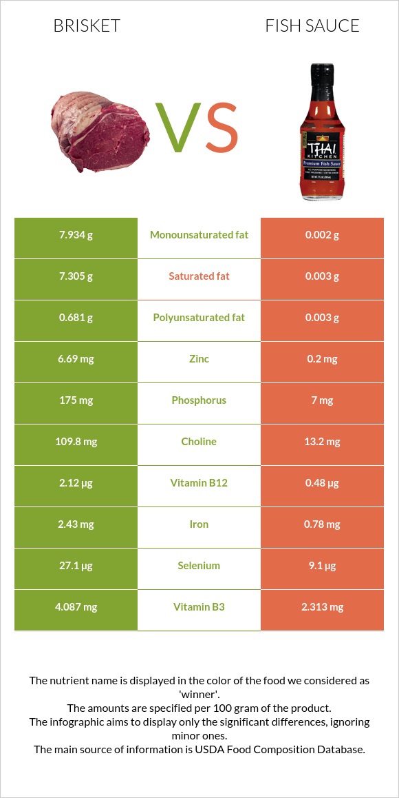 Brisket vs. Fish sauce — InDepth Nutrition Comparison
