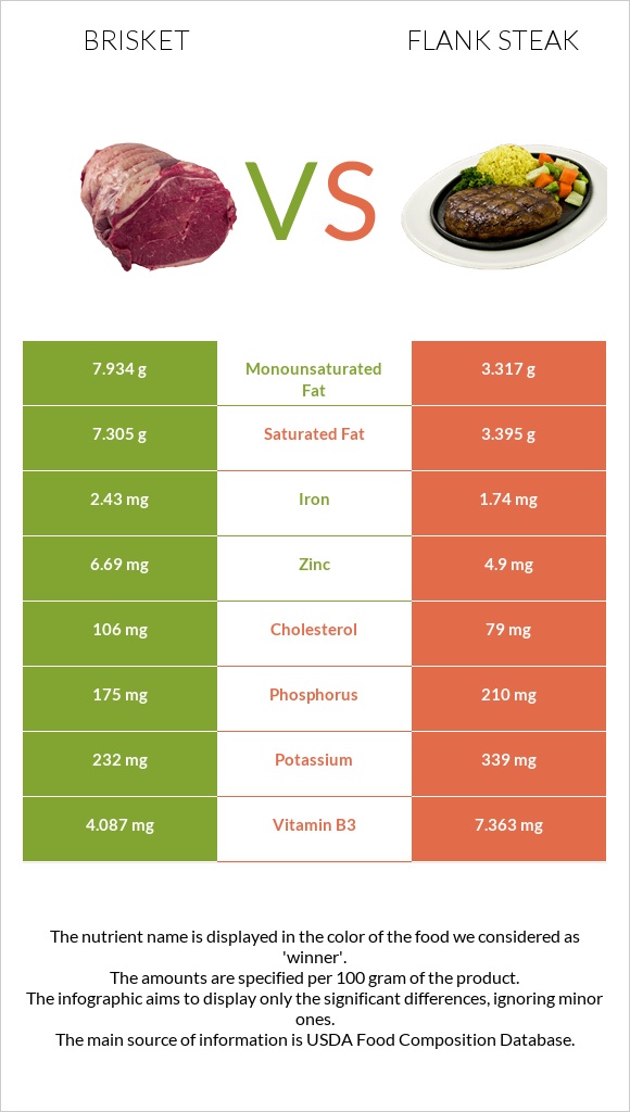 Brisket vs Flank steak infographic