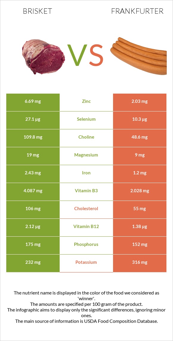 Բրիսկետ vs Ֆրանկֆուրտեր infographic