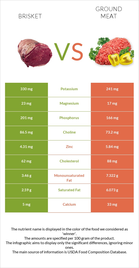 Brisket vs Ground meat infographic