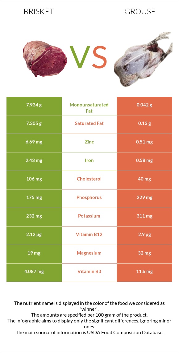 Brisket vs Grouse infographic