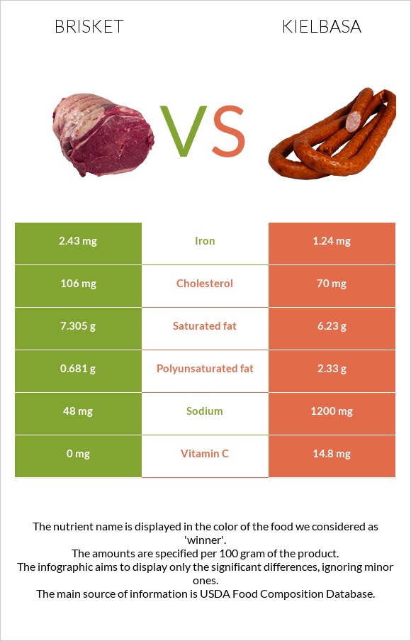 Brisket vs Kielbasa infographic