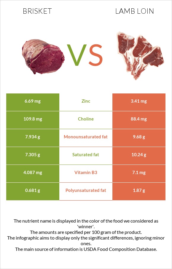 Բրիսկետ vs Lamb loin infographic