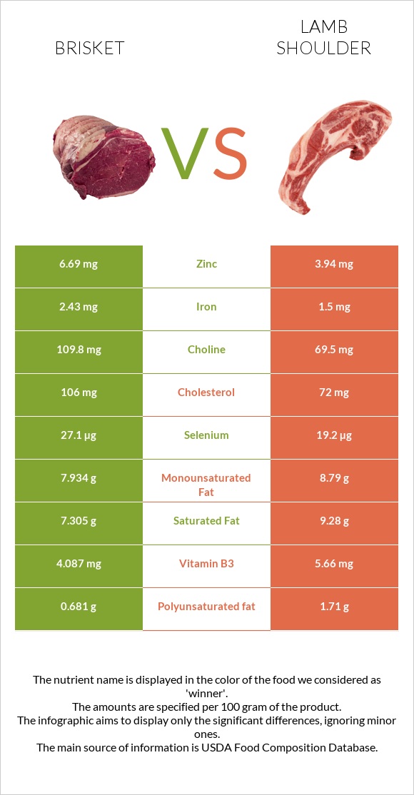 Բրիսկետ vs Lamb shoulder infographic