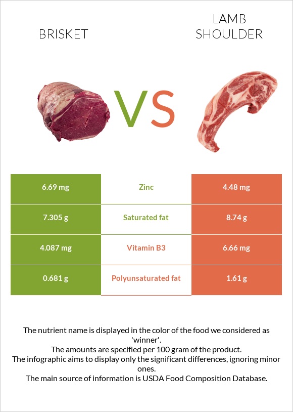 Brisket vs Lamb shoulder infographic