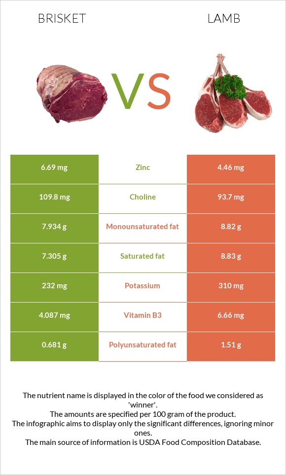 Brisket vs Lamb infographic