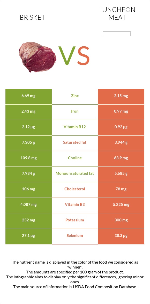 Բրիսկետ vs Luncheon meat infographic