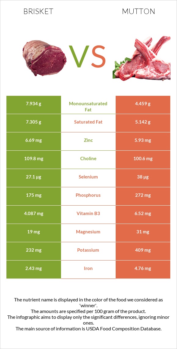 Բրիսկետ vs Ոչխարի միս infographic