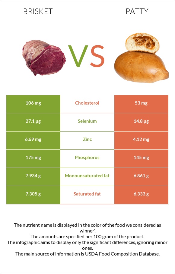 Brisket vs. Patty — InDepth Nutrition Comparison