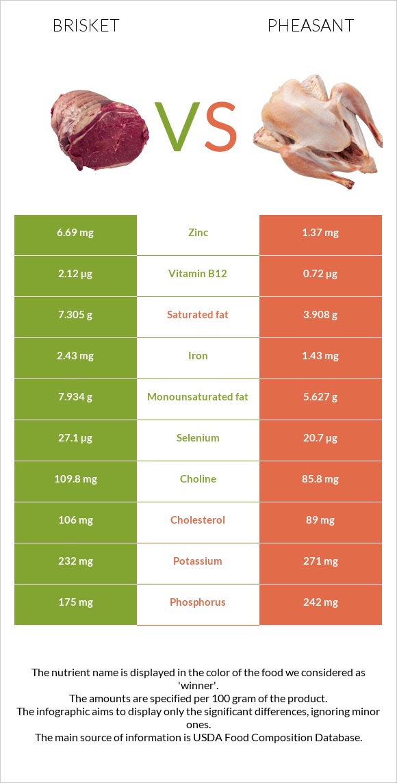 Brisket vs Pheasant infographic