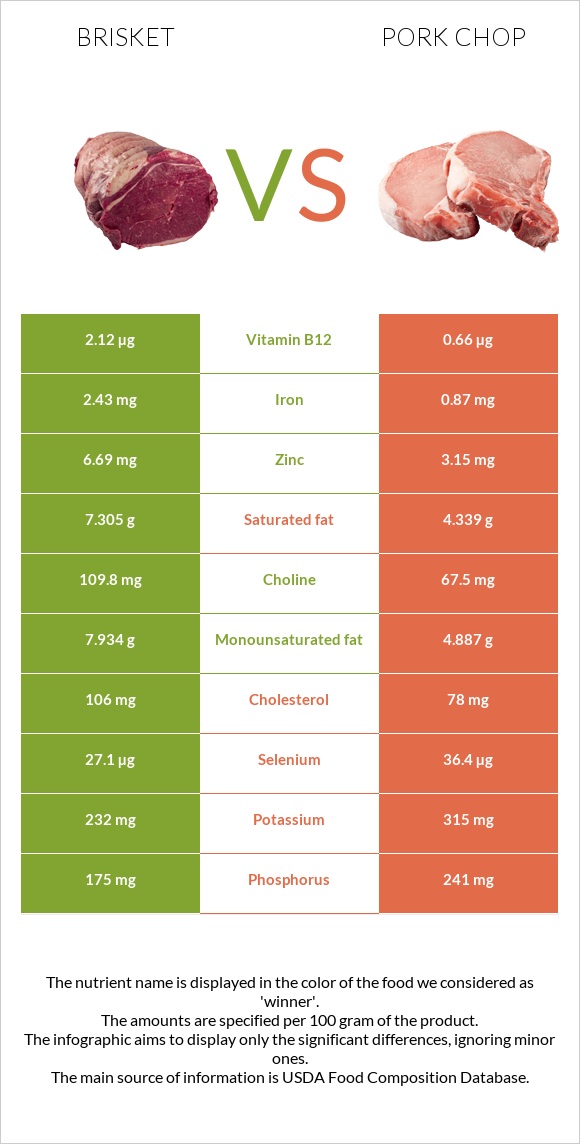 Brisket vs Pork chop infographic