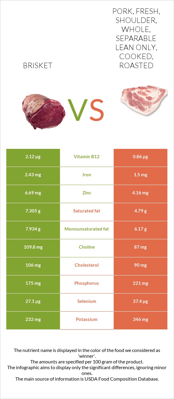 Brisket vs Pork, fresh, shoulder, whole, separable lean only, cooked, roasted infographic