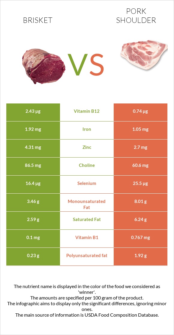 Brisket vs Pork shoulder infographic