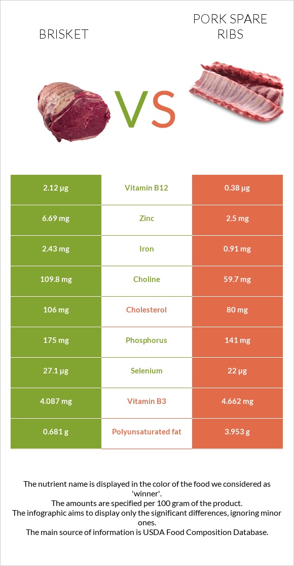 Brisket vs Pork spare ribs infographic