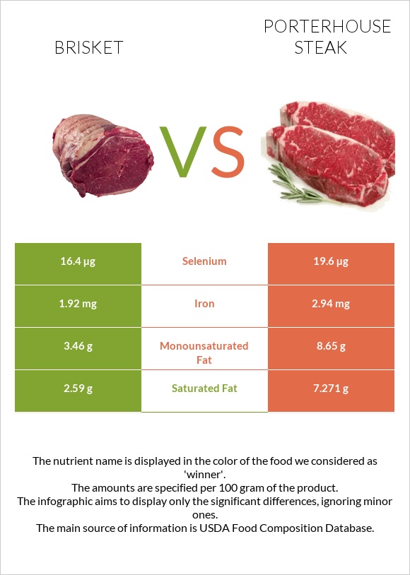 Brisket vs Porterhouse steak infographic