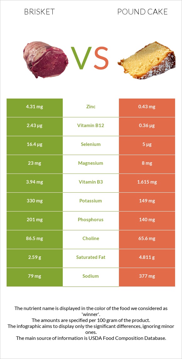 Brisket vs Pound cake infographic