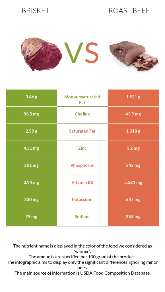 Brisket vs Roast beef infographic