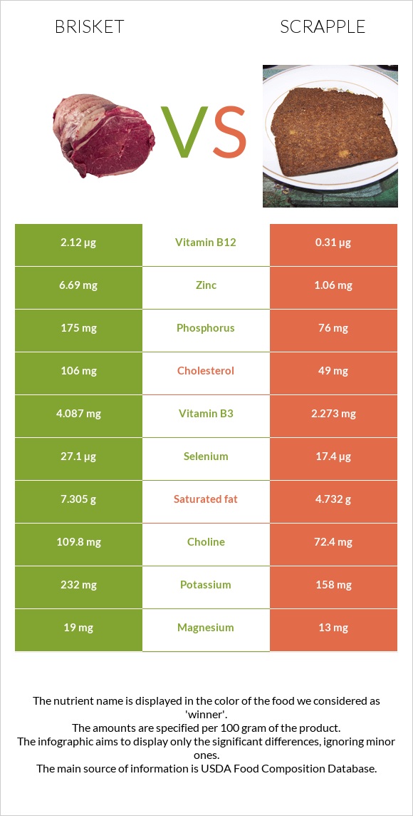 Brisket vs Scrapple infographic