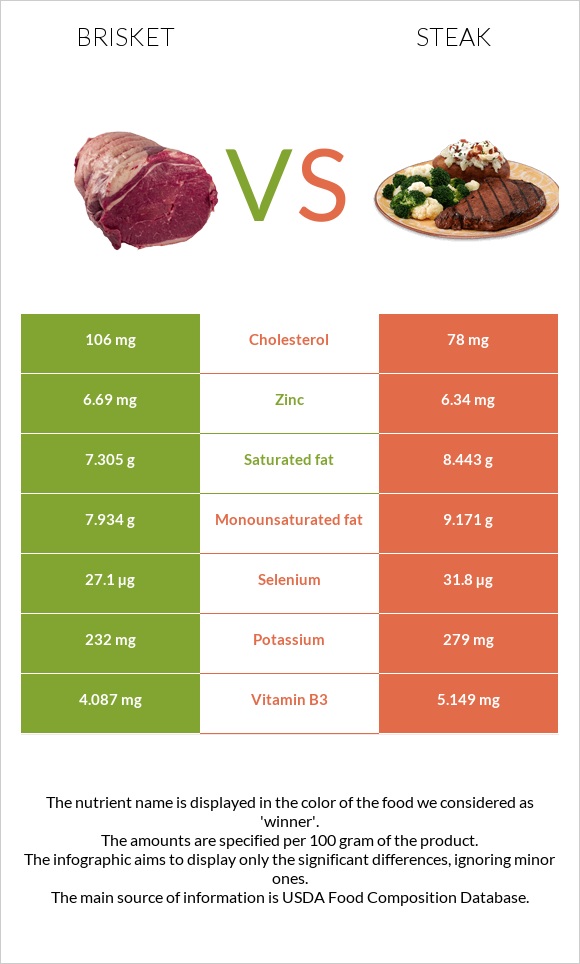 Բրիսկետ vs Սթեյք infographic