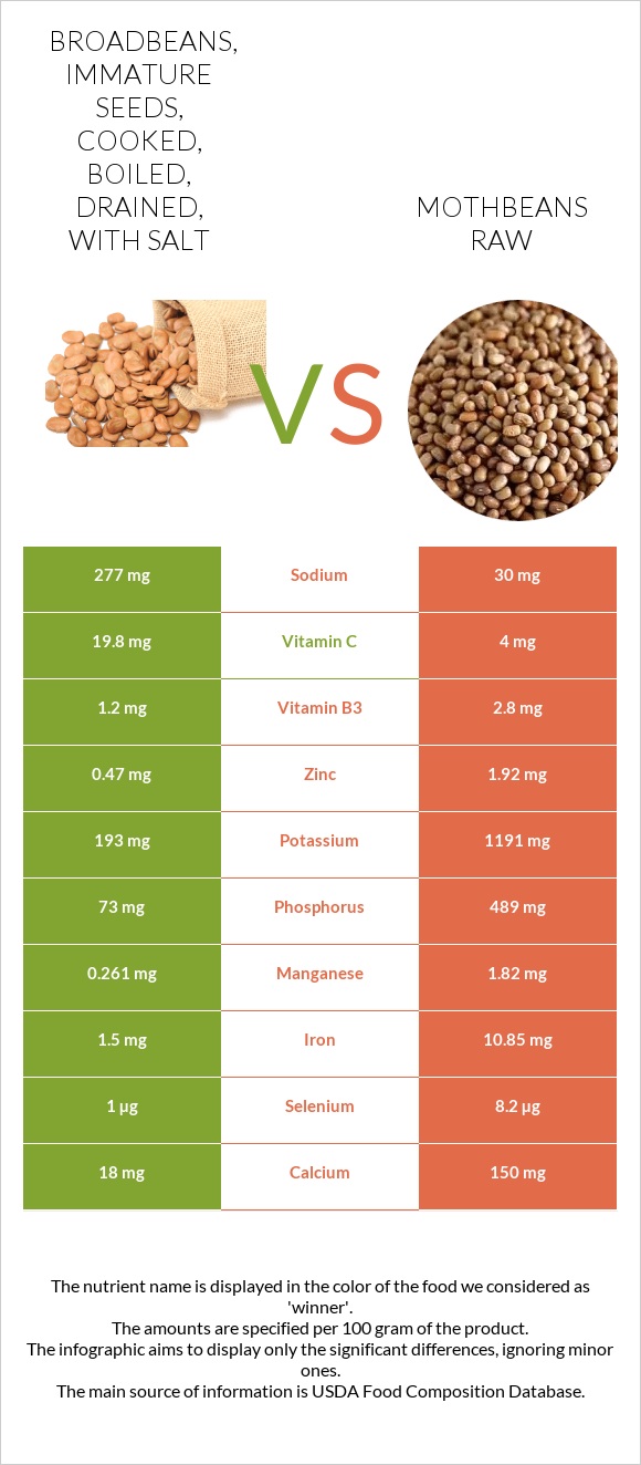 Broadbeans, immature seeds, cooked, boiled, drained, with salt vs Mothbeans raw infographic