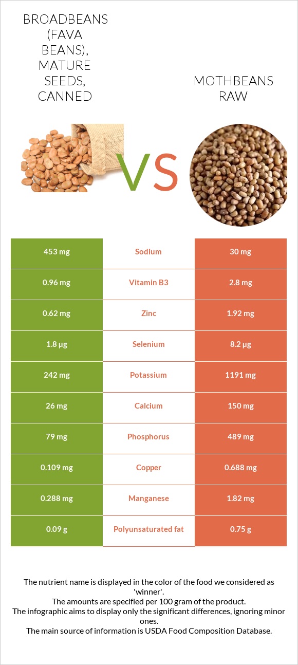 Broadbeans (fava beans), mature seeds, canned vs Mothbeans raw infographic