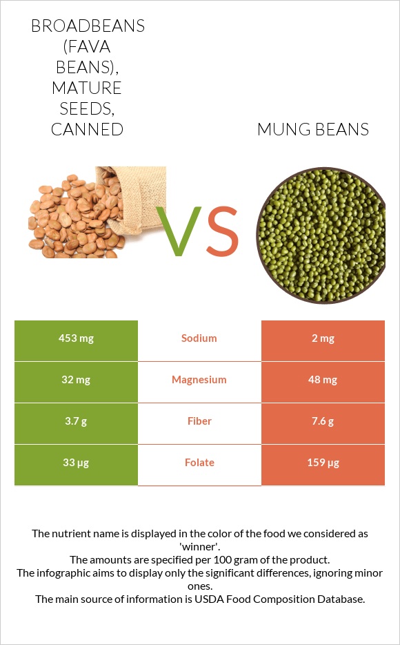 Broadbeans (fava beans), mature seeds, canned vs Mung beans infographic