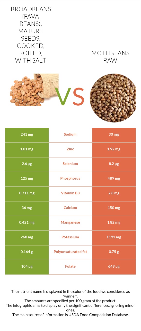 Broadbeans (fava beans), mature seeds, cooked, boiled, with salt vs Mothbeans raw infographic