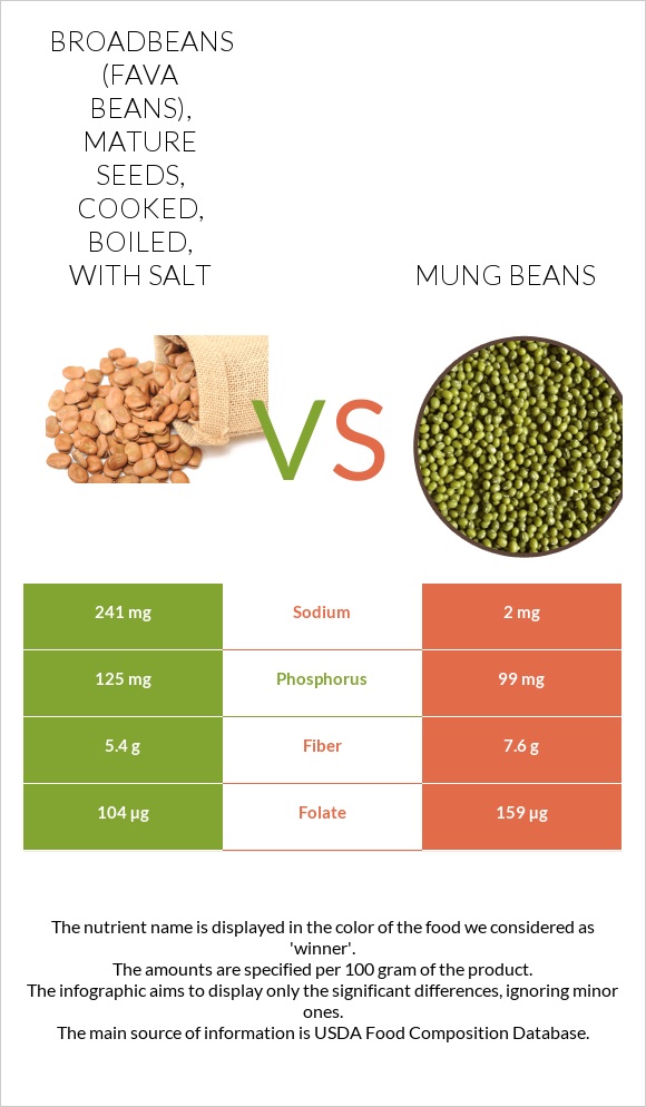 Broadbeans (fava beans), mature seeds, cooked, boiled, with salt vs Mung beans infographic