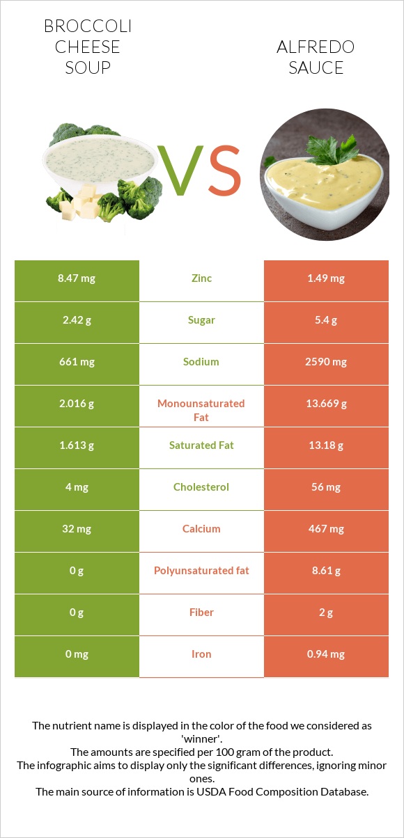 Broccoli cheese soup vs Alfredo sauce infographic