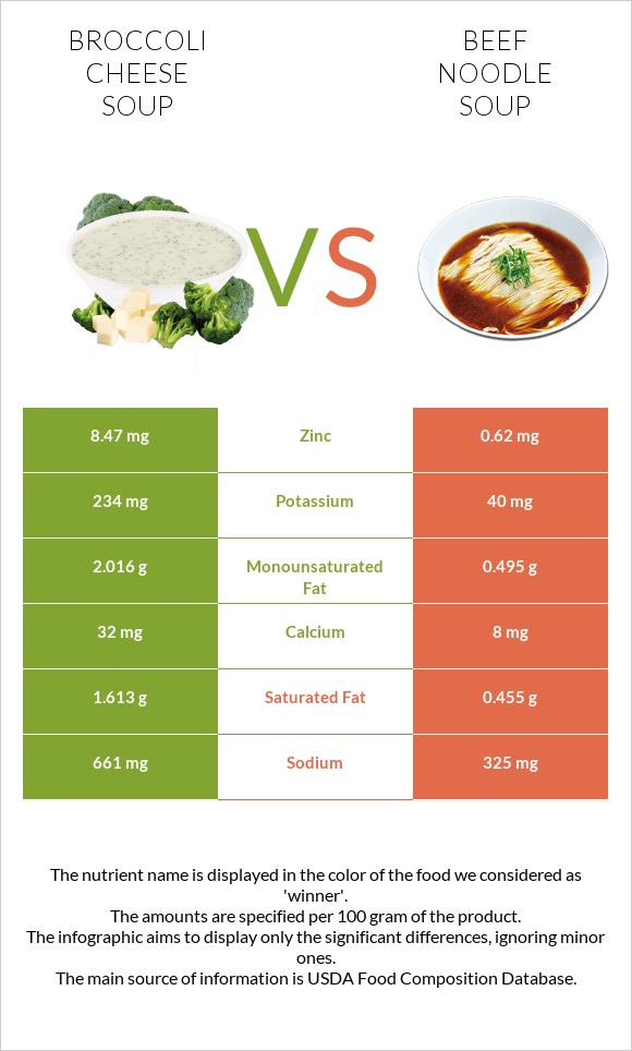 Broccoli cheese soup vs Beef noodle soup infographic